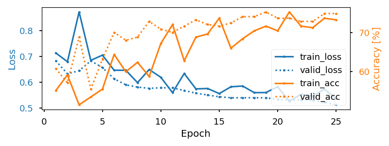 Self Supervised Learning On EEG With Relative Positioning Braindecode