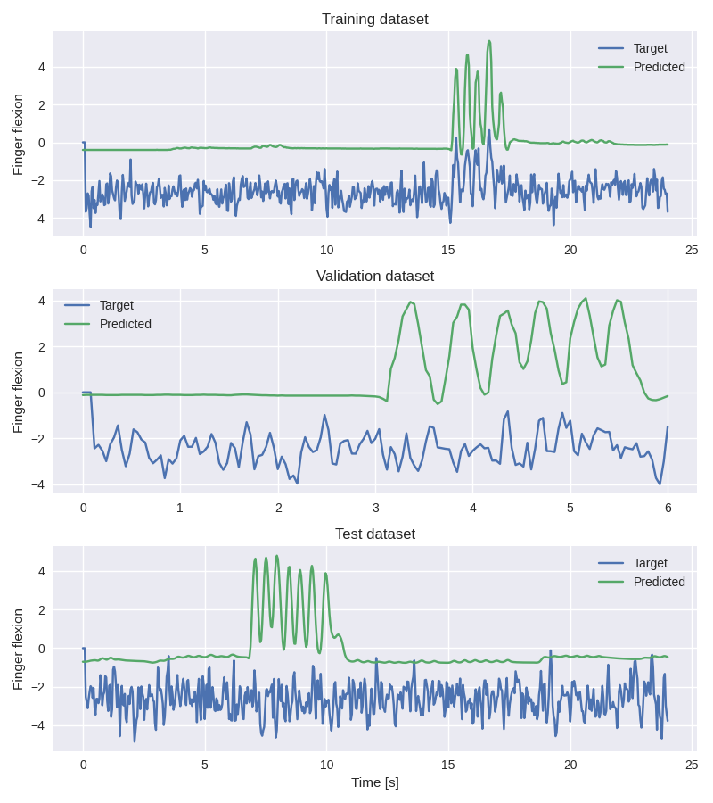 Training dataset, Validation dataset, Test dataset