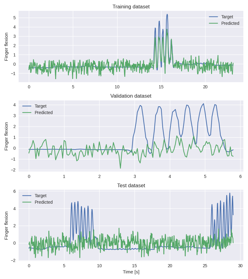 Training dataset, Validation dataset, Test dataset