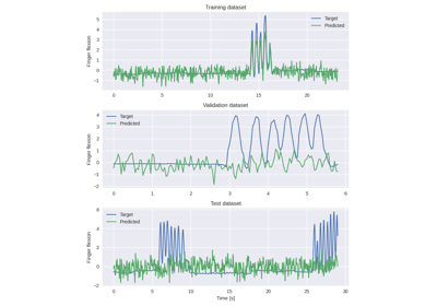 Fingers flexion decoding on BCIC IV 4 ECoG Dataset