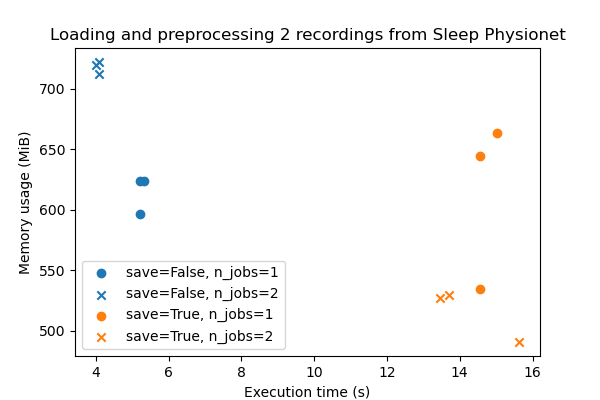 Loading and preprocessing 2 recordings from Sleep Physionet