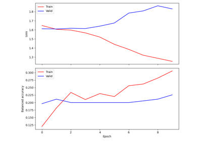 Sleep staging on the Sleep Physionet dataset using Chambon2018 network