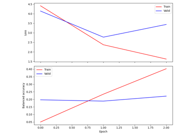 Sleep staging on the Sleep Physionet dataset using Eldele2021