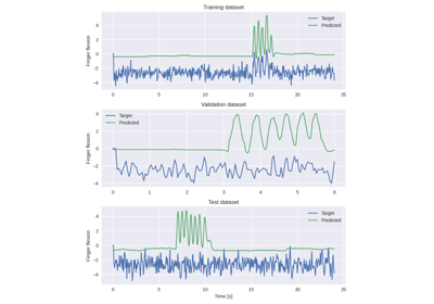 Fingers flexion cropped decoding on BCIC IV 4 ECoG Dataset