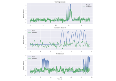 Fingers flexion decoding on BCIC IV 4 ECoG Dataset