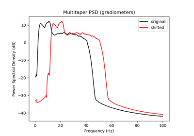 Data Augmentation on BCIC IV 2a Dataset