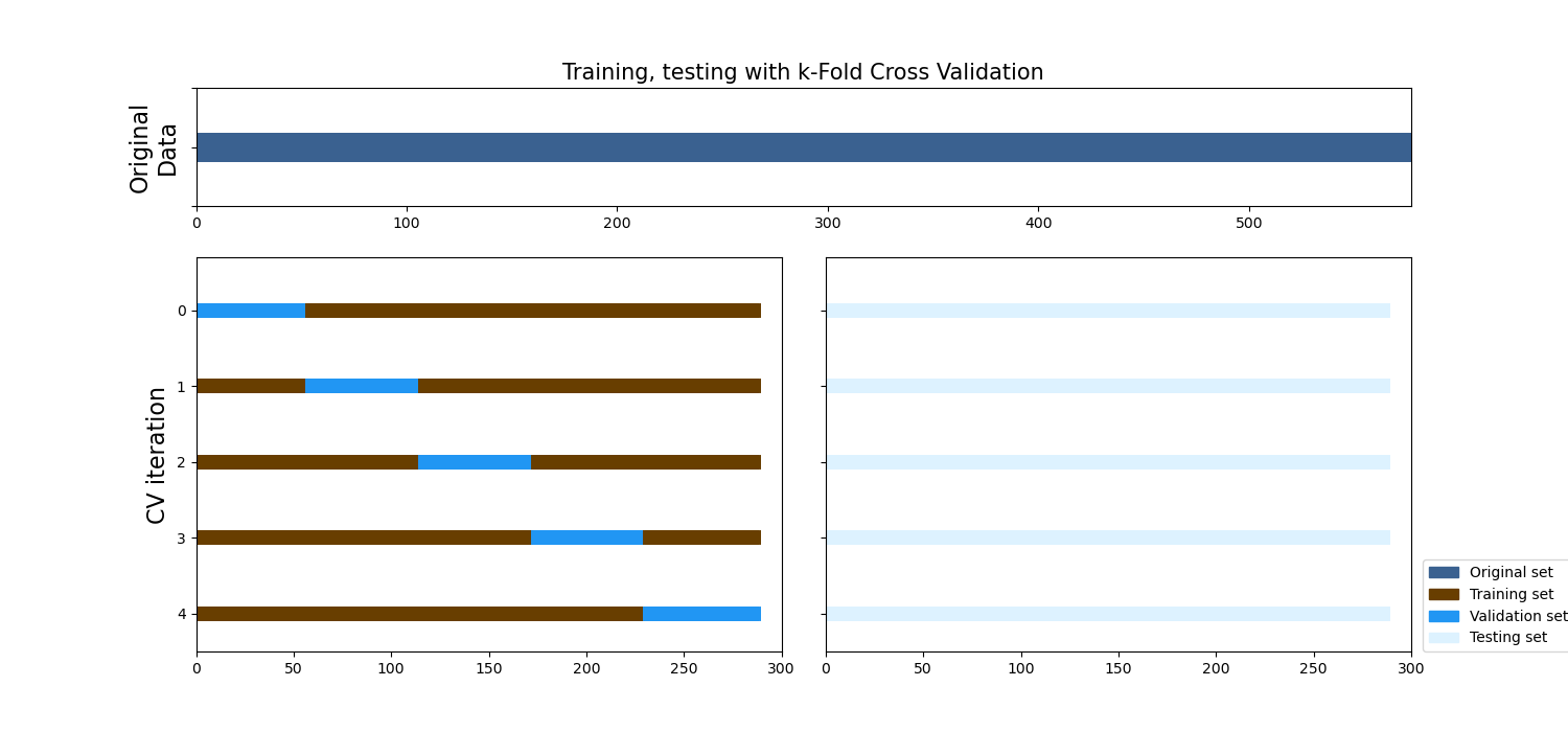 Training, testing with k-Fold Cross Validation