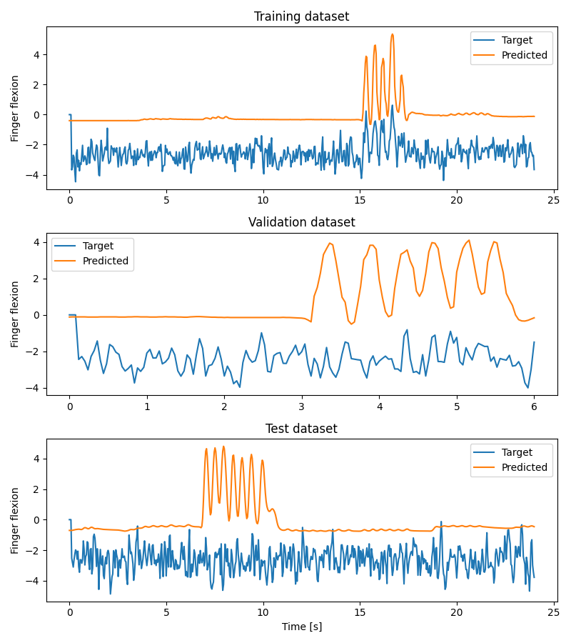 Training dataset, Validation dataset, Test dataset