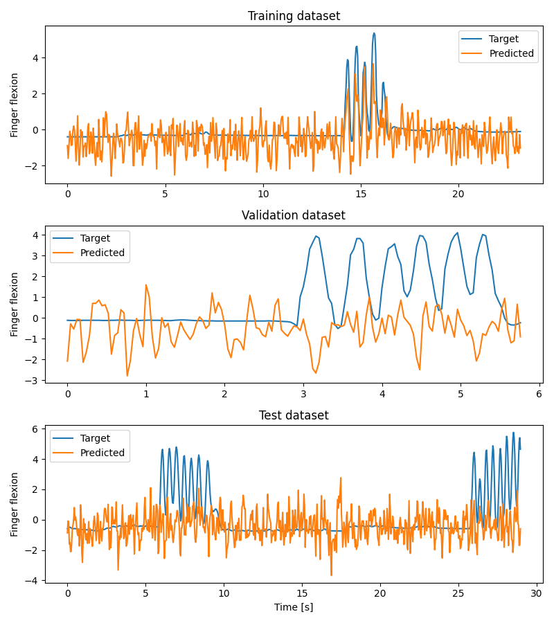 Training dataset, Validation dataset, Test dataset
