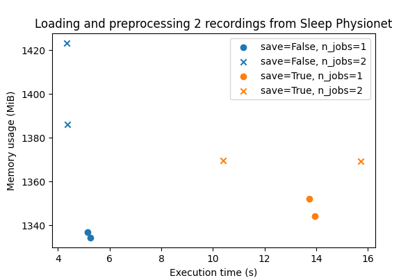 Loading and preprocessing 2 recordings from Sleep Physionet