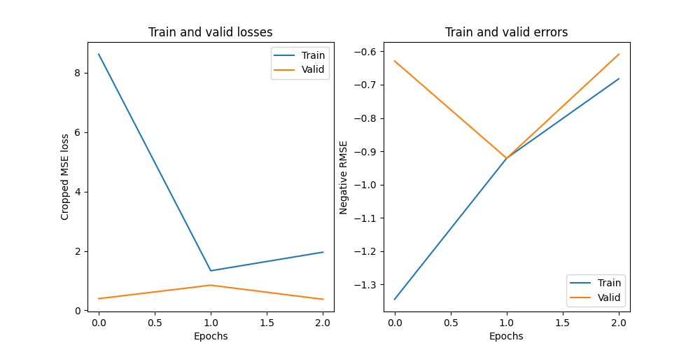 Train and valid losses, Train and valid errors