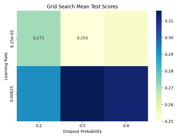 Grid Search Mean Test Scores