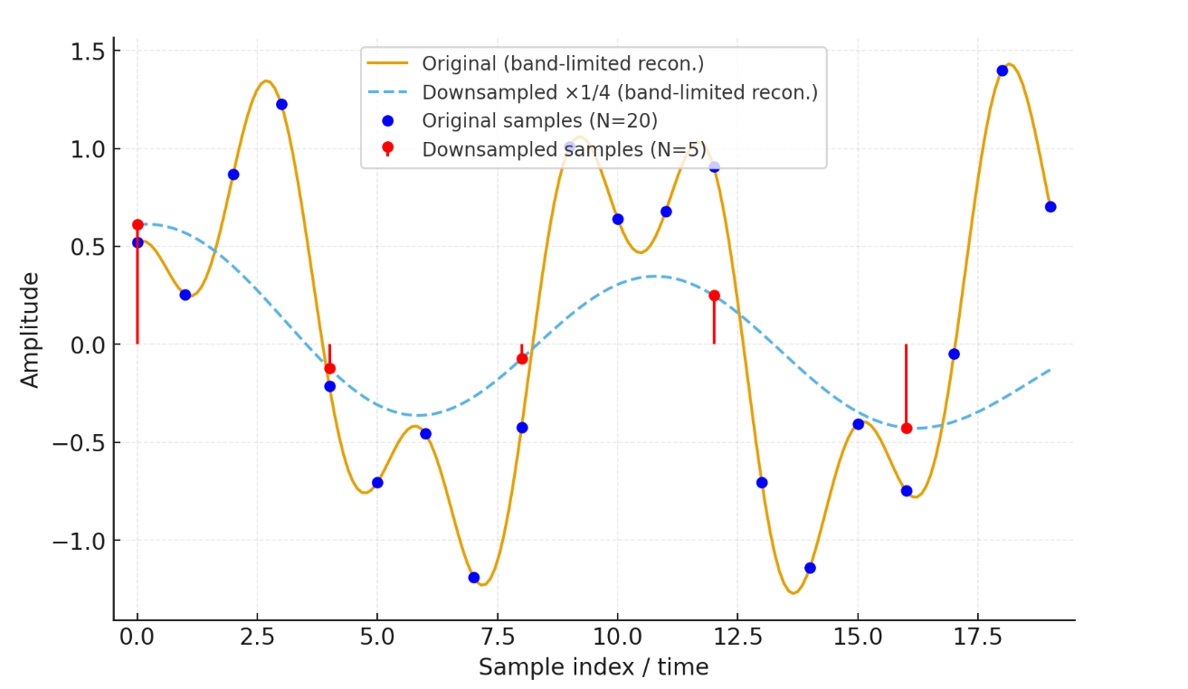 Example of resampling a time series.