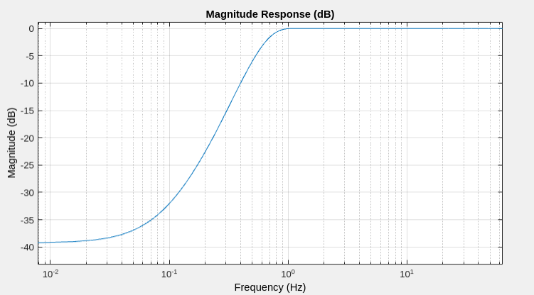 Magnitude response for this filter with default settings.