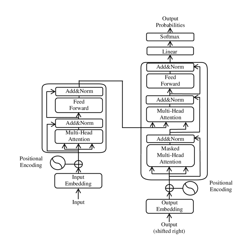 Diagram of transformer models