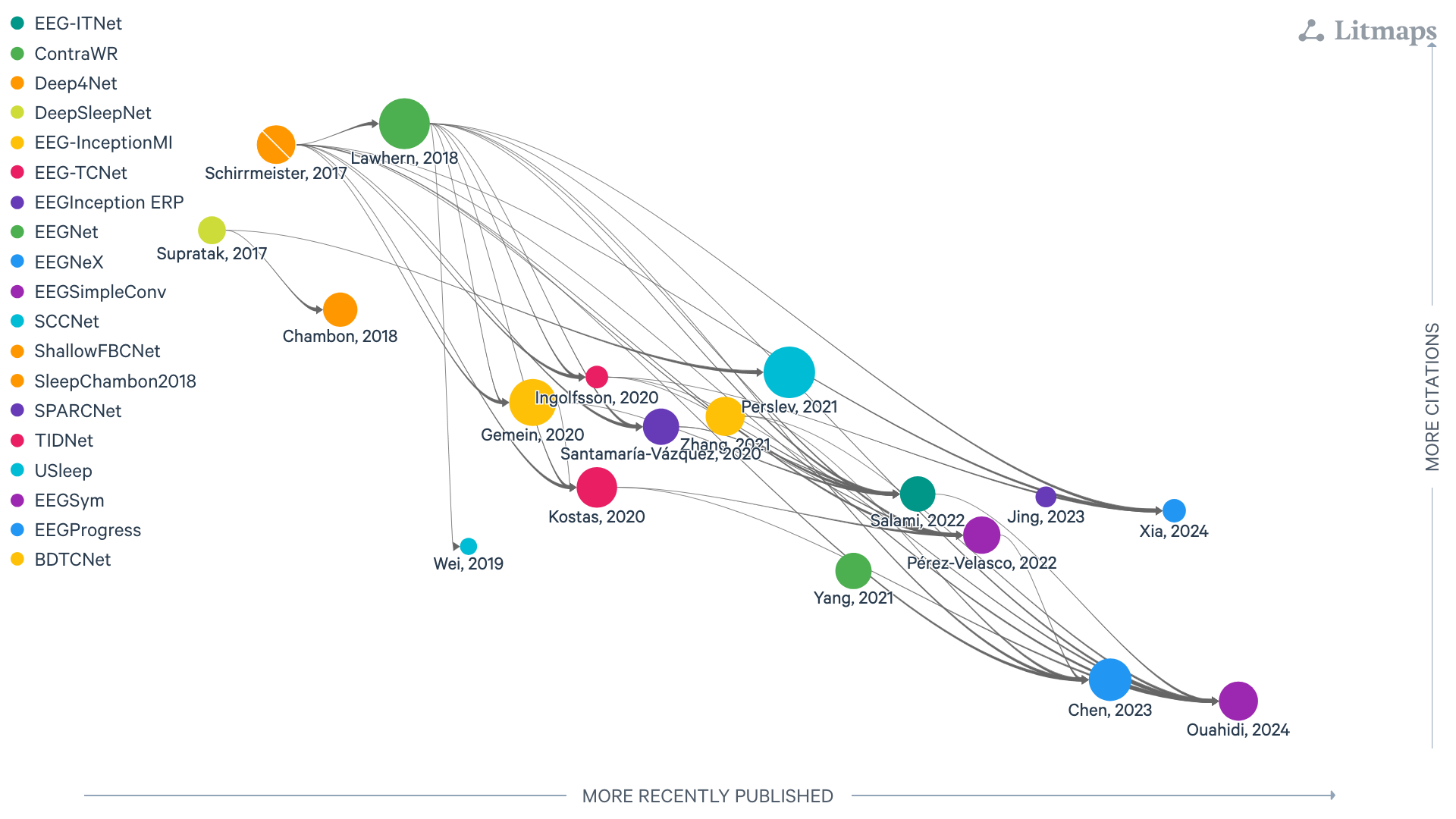 **LitMap of convolutional only braindecode EEG architectures, last updated 26/08/2025.** Each node is a paper; rightward means more recently published, upward more cited, and links show citation relationships. The map traces the line from early ShallowFBCSPNet/Deep4Net and EEGNet—to later convolutional variants such as EEG-TCNet, EEG-Inception, and EEG-ITNet, with recent additions like EEGNeX and EEG-SimpleConv.