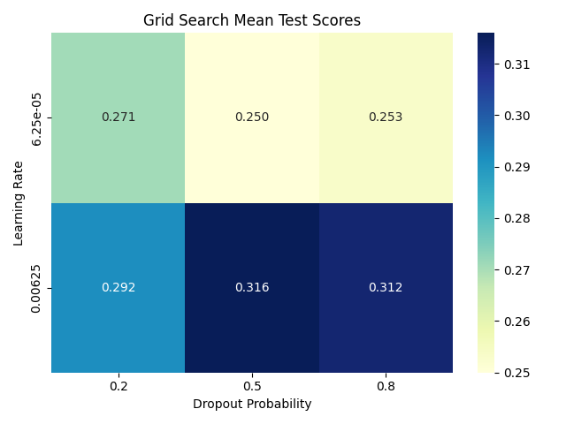 Grid Search Mean Test Scores