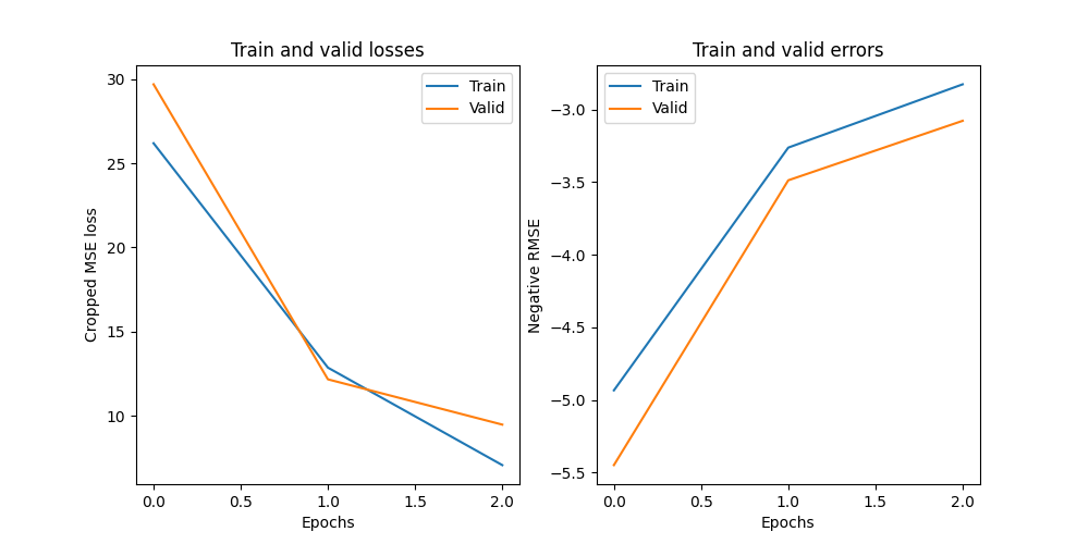 Train and valid losses, Train and valid errors