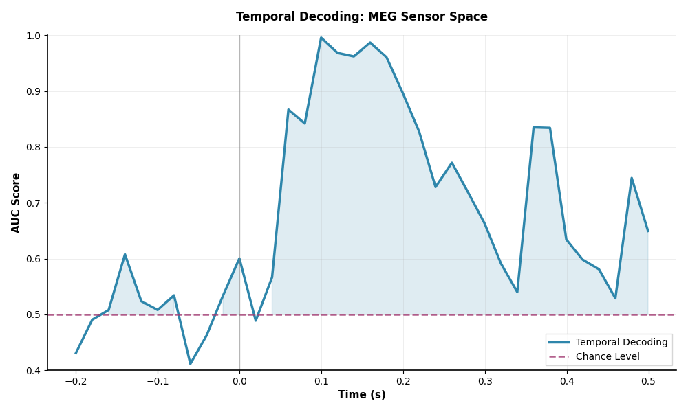 Temporal Decoding: MEG Sensor Space