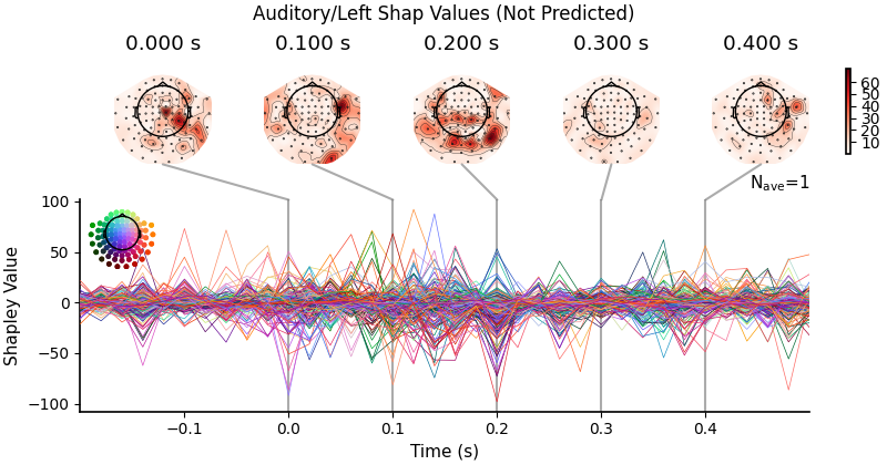 Auditory/Left Shap Values (Not Predicted), 0.000 s, 0.100 s, 0.200 s, 0.300 s, 0.400 s