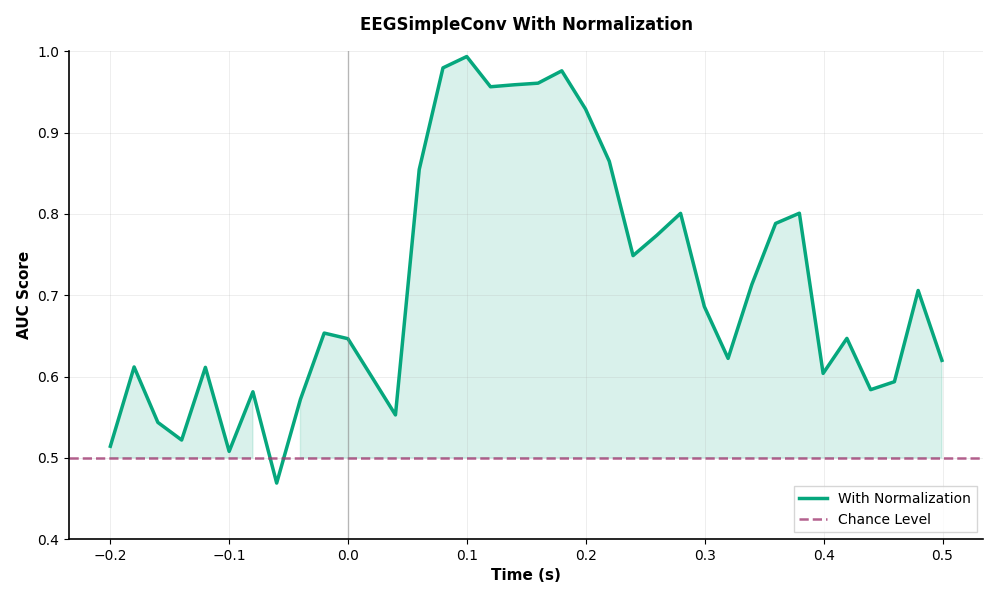 EEGSimpleConv With Normalization