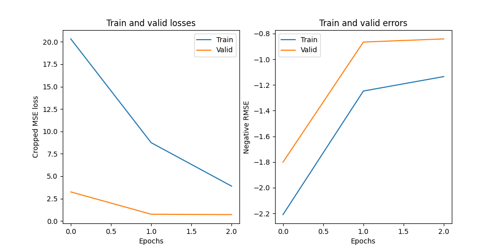 Train and valid losses, Train and valid errors