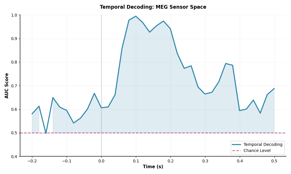 Temporal Decoding: MEG Sensor Space