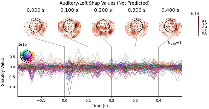 Auditory/Left Shap Values (Not Predicted), 0.000 s, 0.100 s, 0.200 s, 0.300 s, 0.400 s