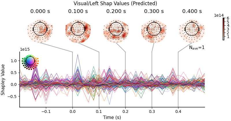 Visual/Left Shap Values (Predicted), 0.000 s, 0.100 s, 0.200 s, 0.300 s, 0.400 s