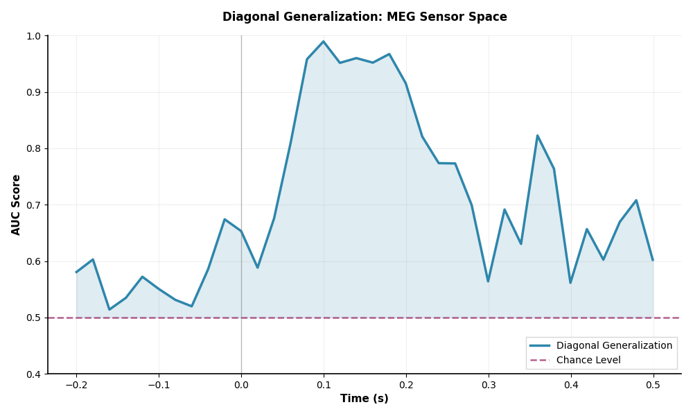 Diagonal Generalization: MEG Sensor Space