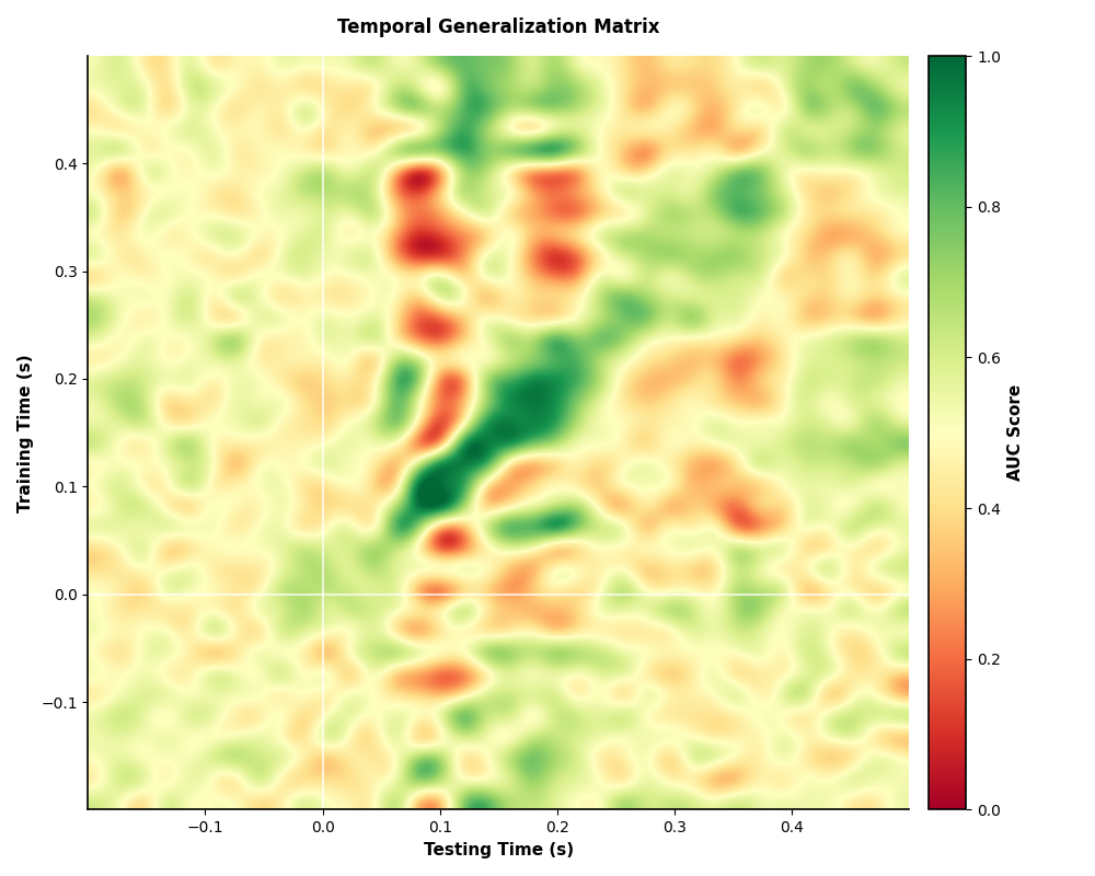 Temporal Generalization Matrix