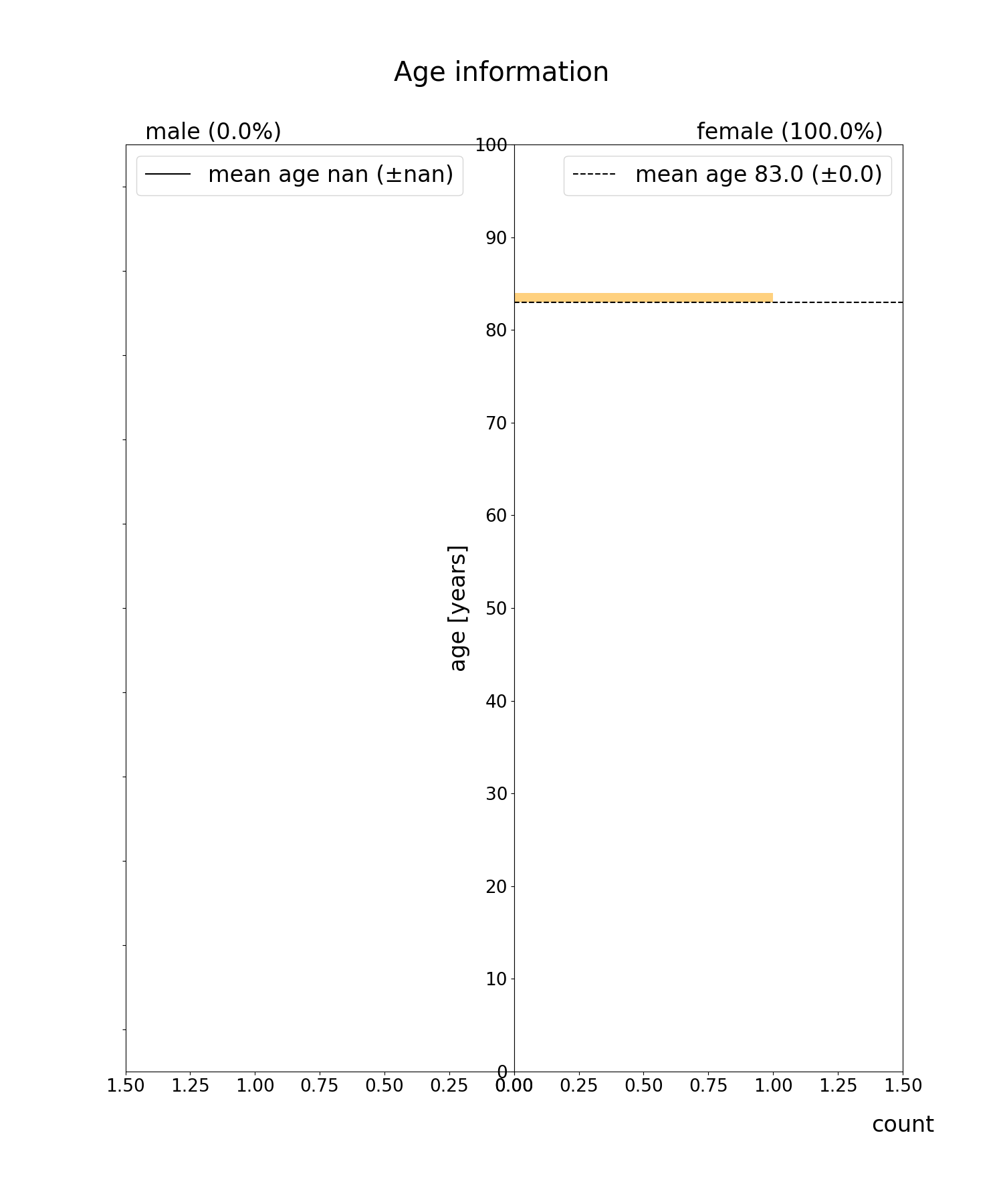 Age information, male (0.0%), female (100.0%)