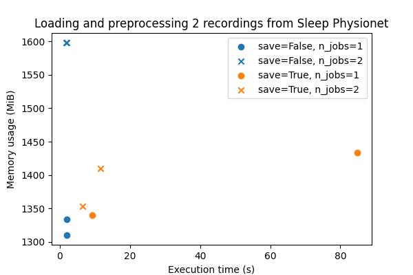 Loading and preprocessing 2 recordings from Sleep Physionet