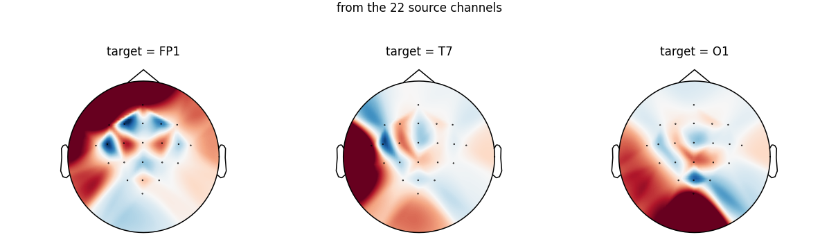 Spatial filter (one row of W) used to estimate each target channel from the 22 source channels, target = FP1, target = T7, target = O1