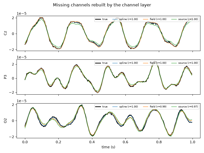 Missing channels rebuilt by the channel layer