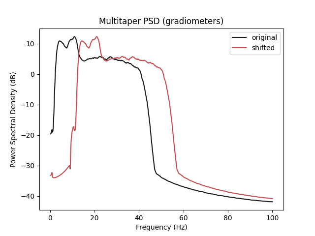 Multitaper PSD (gradiometers)