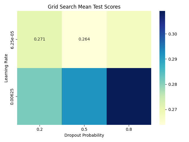 Grid Search Mean Test Scores