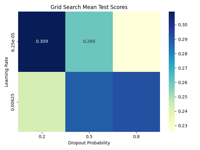 Grid Search Mean Test Scores