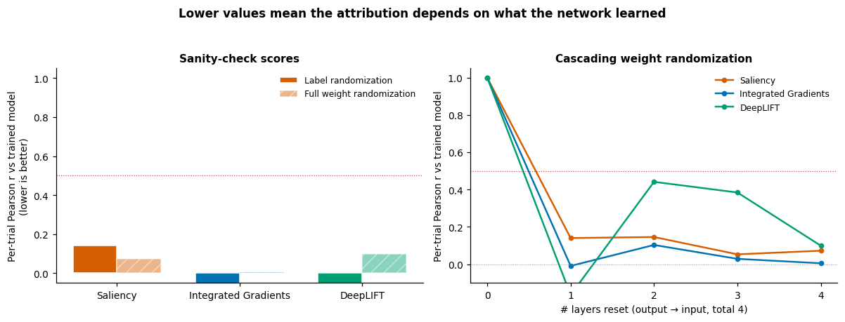 Lower values mean the attribution depends on what the network learned, Sanity-check scores, Cascading weight randomization