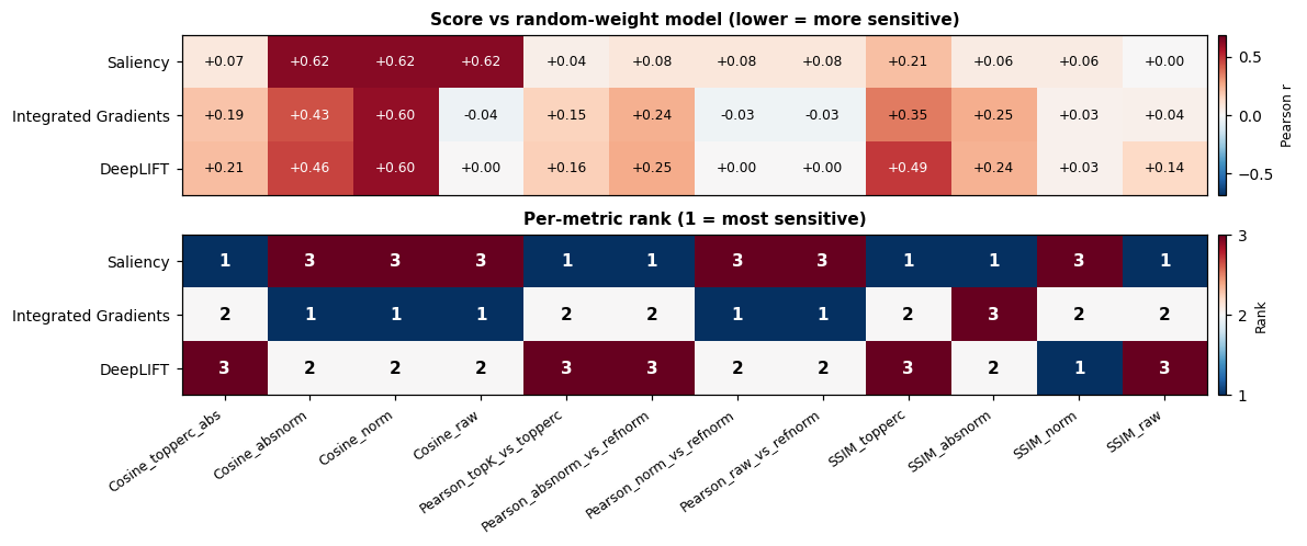 Score vs random-weight model (lower = more sensitive), Per-metric rank (1 = most sensitive)