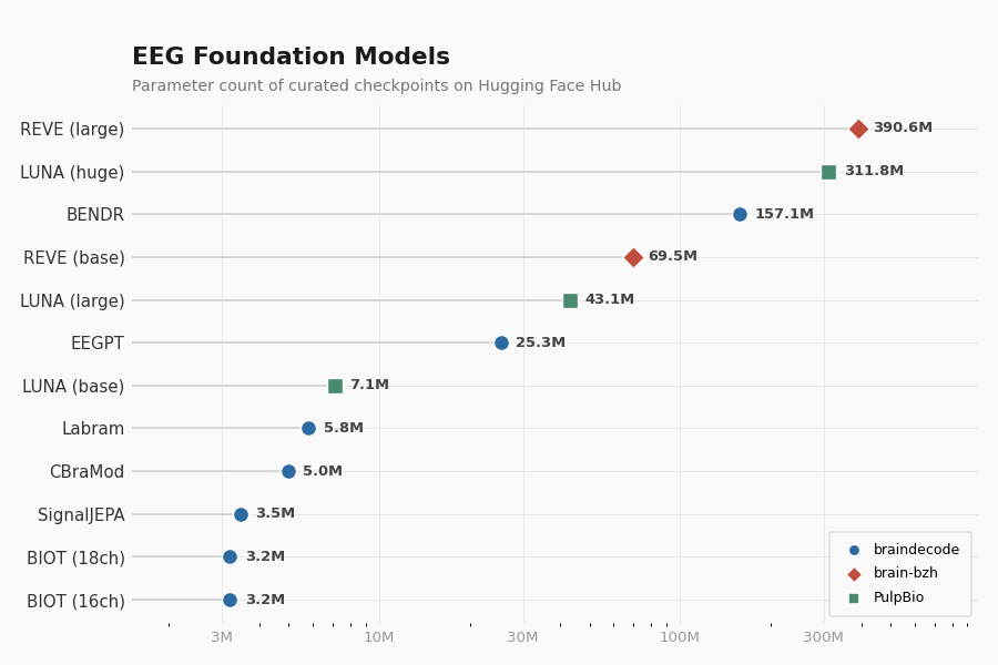 EEG Foundation Models