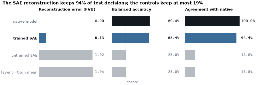 The SAE reconstruction keeps 94% of test decisions; the controls keep at most 19%, Reconstruction error (FVU), Balanced accuracy, Agreement with native