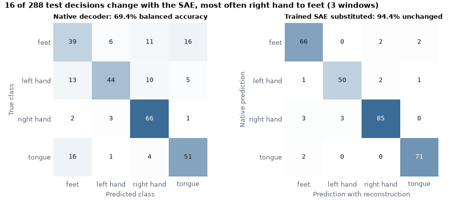16 of 288 test decisions change with the SAE, most often right hand to feet (3 windows), Native decoder: 69.4% balanced accuracy, Trained SAE substituted: 94.4% unchanged