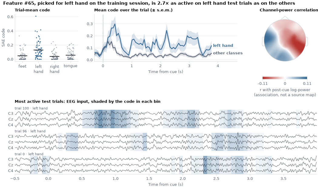 Feature #65, picked for left hand on the training session, is 2.7× as active on left hand test trials as on the others, Trial-mean code, Mean code over the trial (± s.e.m.), Channel-power correlation, Most active test trials: EEG input, shaded by the code in each bin