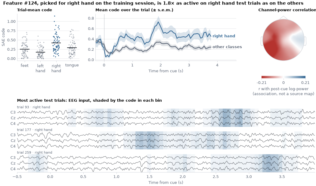 Feature #124, picked for right hand on the training session, is 1.8× as active on right hand test trials as on the others, Trial-mean code, Mean code over the trial (± s.e.m.), Channel-power correlation, Most active test trials: EEG input, shaded by the code in each bin