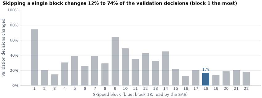 Skipping a single block changes 12% to 74% of the validation decisions (block 1 the most)