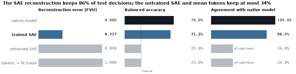 The SAE reconstruction keeps 86% of test decisions; the untrained SAE and mean tokens keep at most 34%, Reconstruction error (FVU), Balanced accuracy, Agreement with native model
