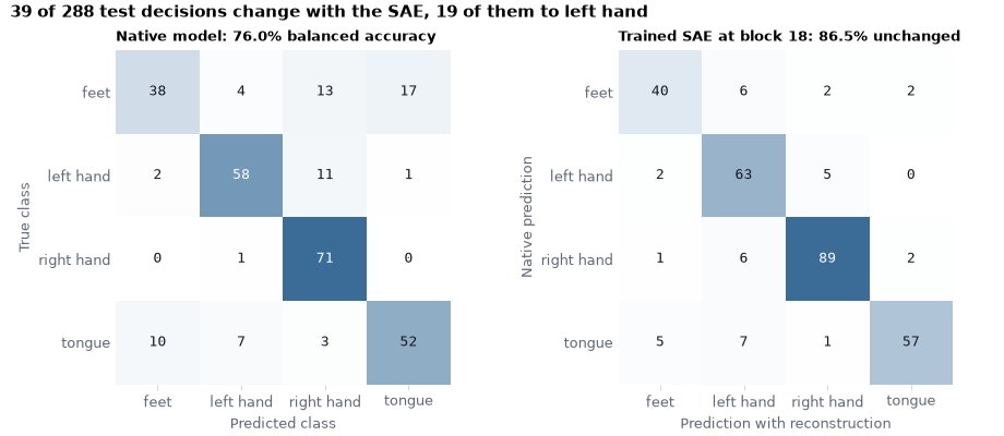 39 of 288 test decisions change with the SAE, 19 of them to left hand, Native model: 76.0% balanced accuracy, Trained SAE at block 18: 86.5% unchanged
