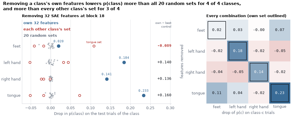 Removing a class's own features lowers p(class) more than all 20 random sets for 4 of 4 classes, and more than every other class's set for 3 of 4, Removing 32 SAE features at block 18, Every combination (own set outlined)