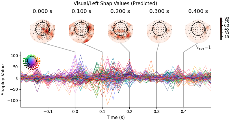 Visual/Left Shap Values (Predicted), 0.000 s, 0.100 s, 0.200 s, 0.300 s, 0.400 s